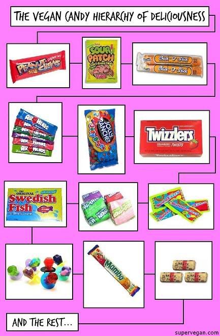 candy chart